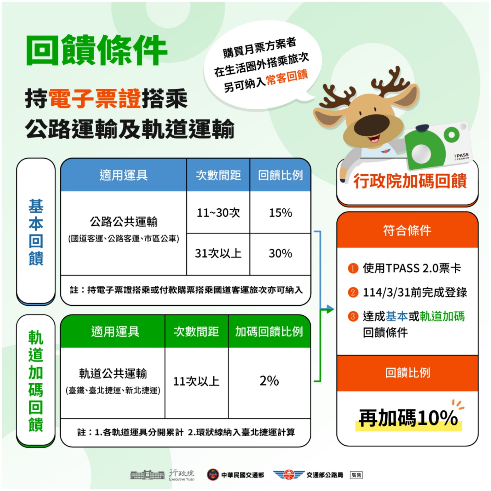 TPASS 2.0公共運輸常客優惠回饋措施宣導照片
