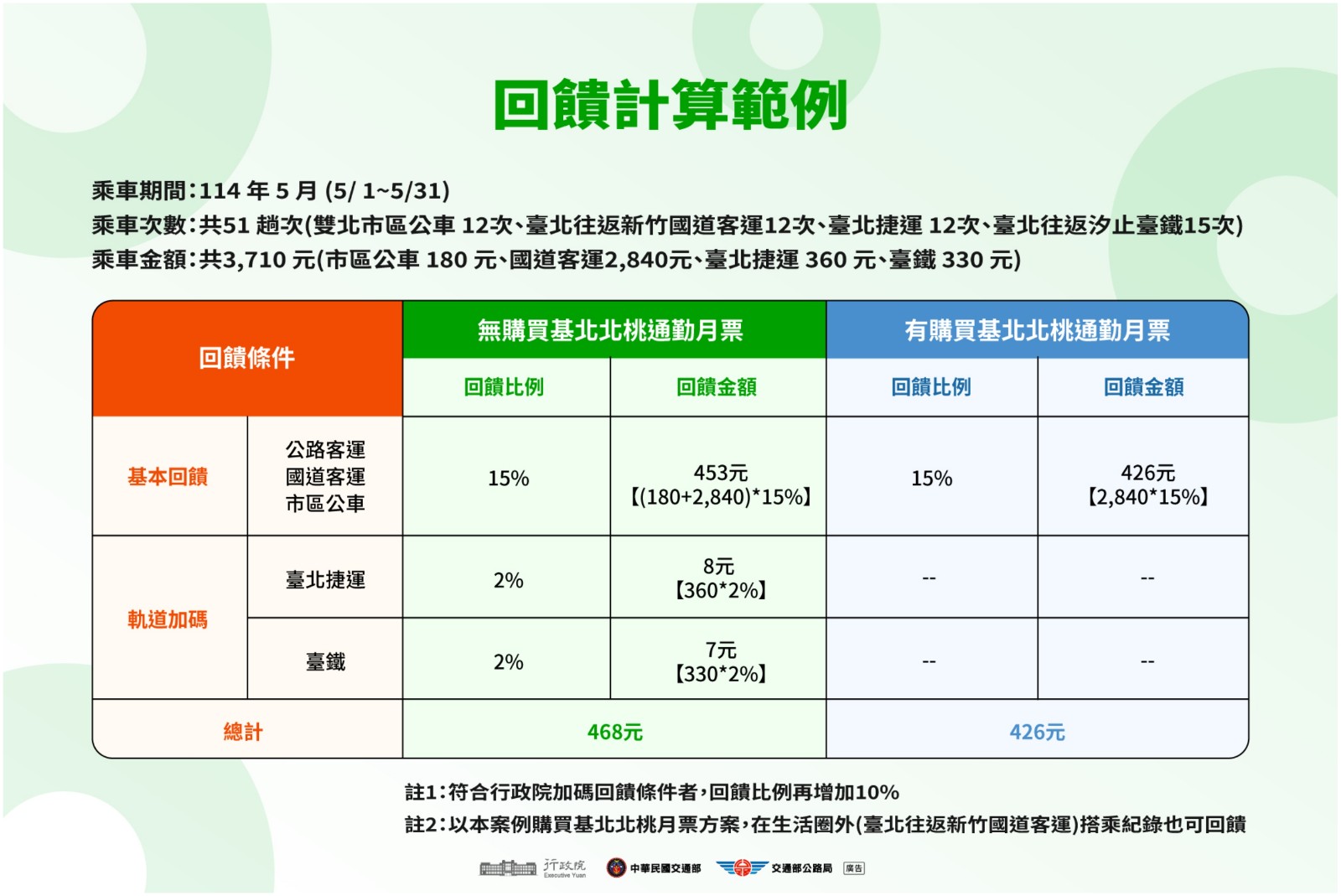 TPASS 2.0公共運輸常客優惠回饋措施宣導照片