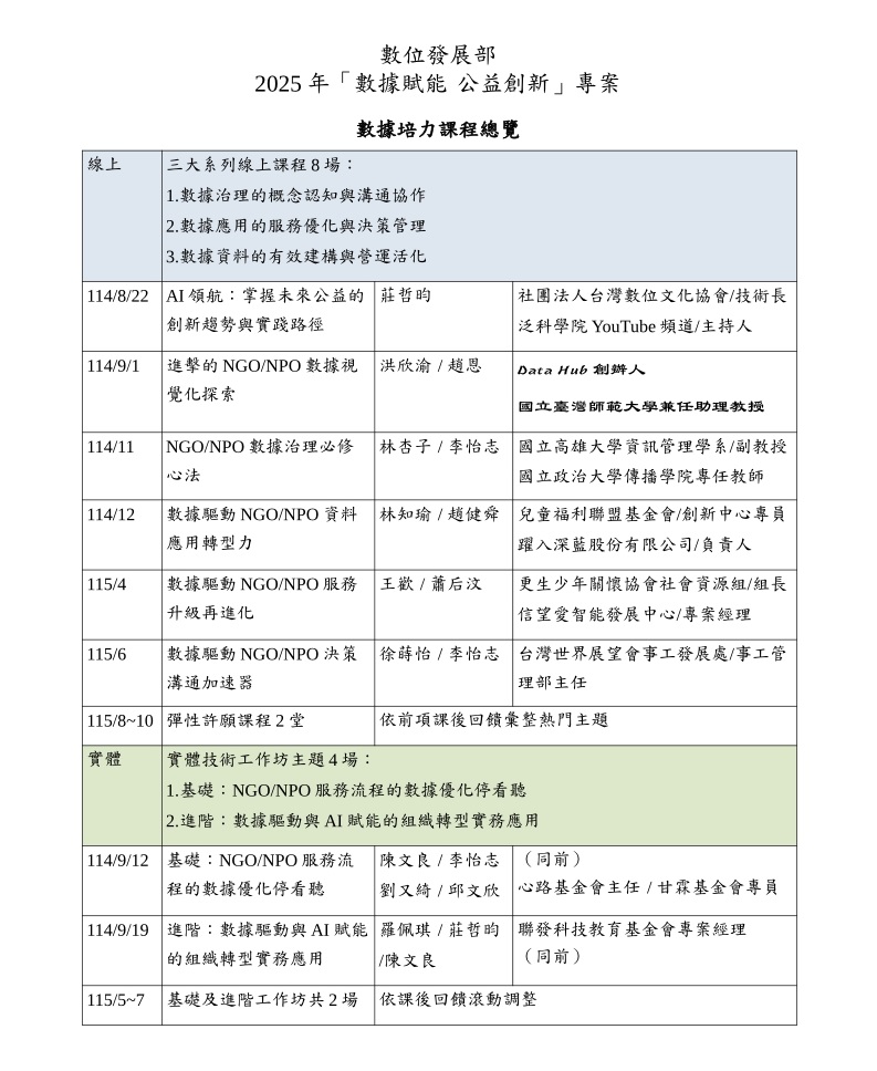 2025「數據賦能 公益創新」NGO/NPO數據培力課程及數據創新應用輔導照片